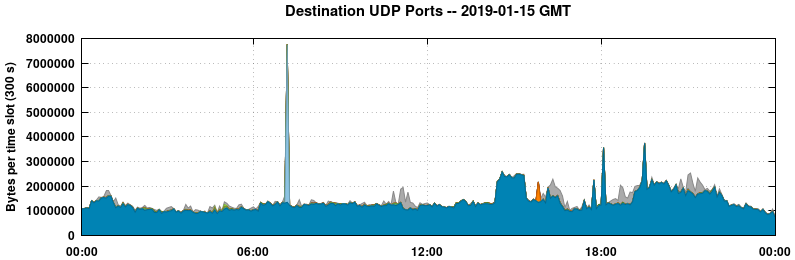 Destination UDP Ports