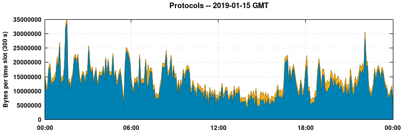 Protocols