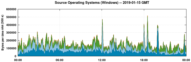 Source Operating Systems (Windows)