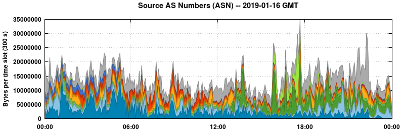Source AS Numbers (ASNs)