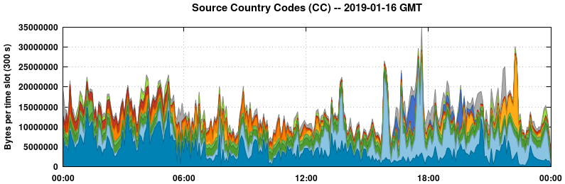 Source Country Codes (CCs)