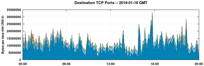 Destination TCP Ports