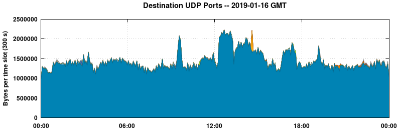 Destination UDP Ports