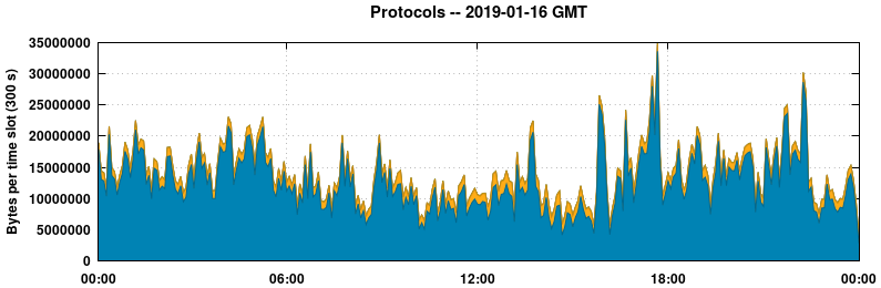 Protocols