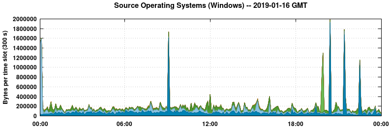 Source Operating Systems (Windows)