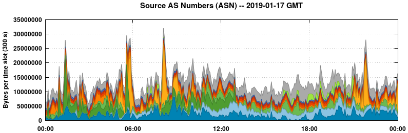 Source AS Numbers (ASNs)
