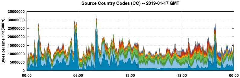 Source Country Codes (CCs)