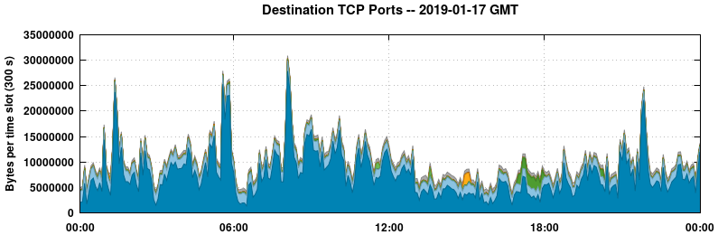 Destination TCP Ports
