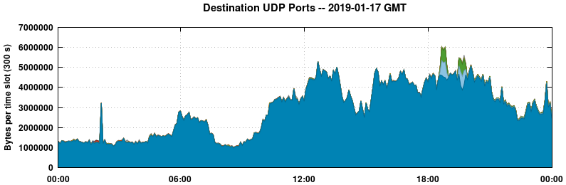 Destination UDP Ports