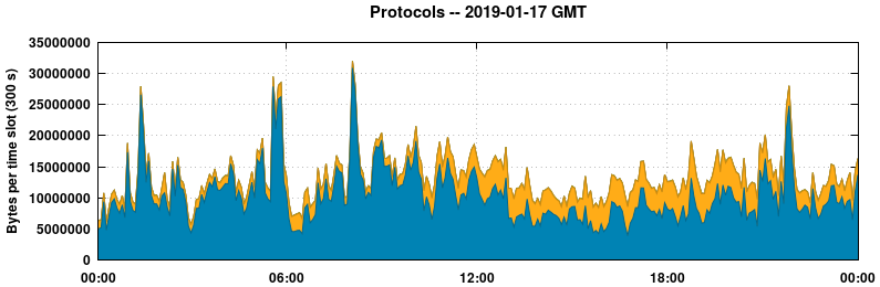 Protocols