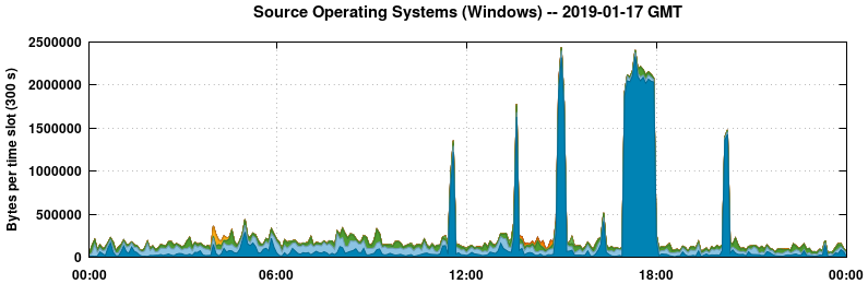 Source Operating Systems (Windows)