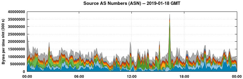 Source AS Numbers (ASNs)
