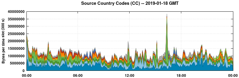 Source Country Codes (CCs)