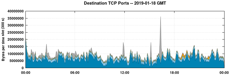 Destination TCP Ports