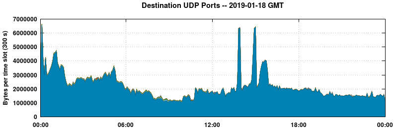 Destination UDP Ports