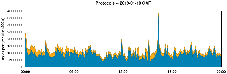 Protocols