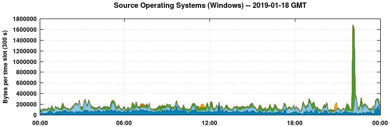 Source Operating Systems (Windows)