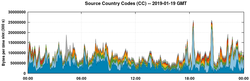 Source Country Codes (CCs)