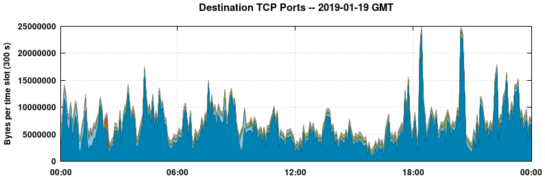 Destination TCP Ports