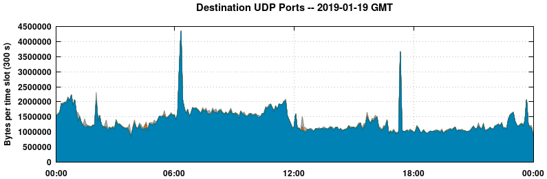 Destination UDP Ports