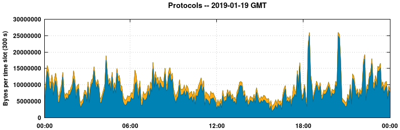 Protocols