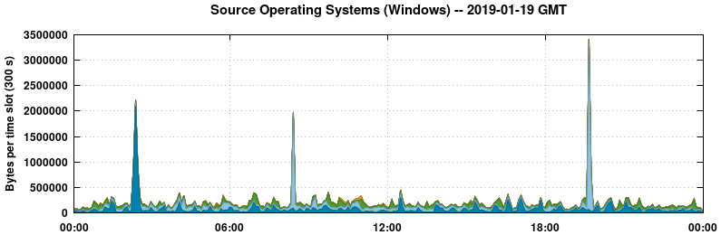 Source Operating Systems (Windows)