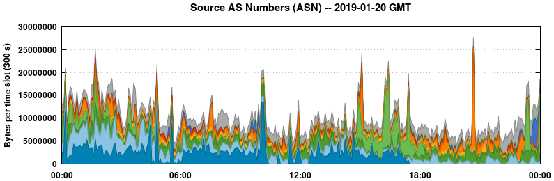 Source AS Numbers (ASNs)
