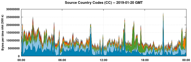 Source Country Codes (CCs)