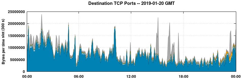 Destination TCP Ports