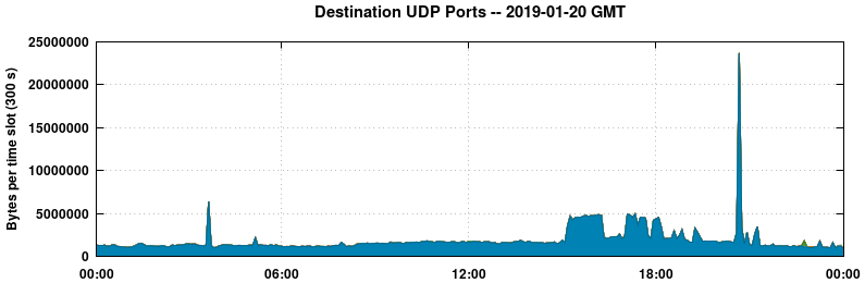 Destination UDP Ports