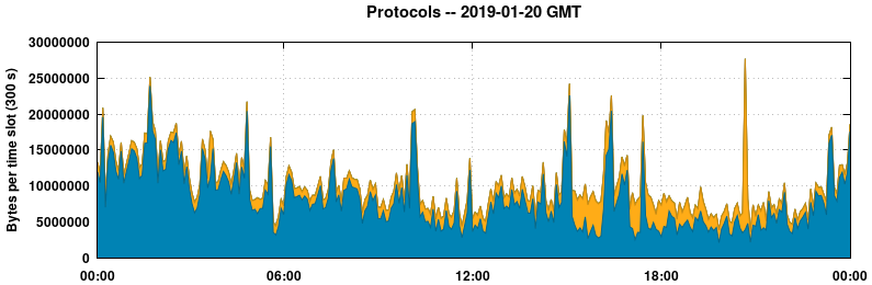Protocols