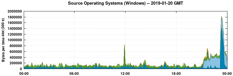 Source Operating Systems (Windows)