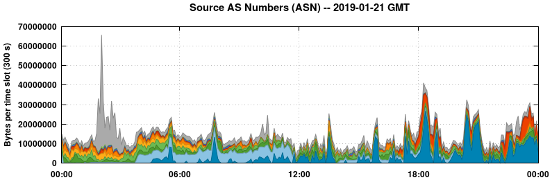 Source AS Numbers (ASNs)