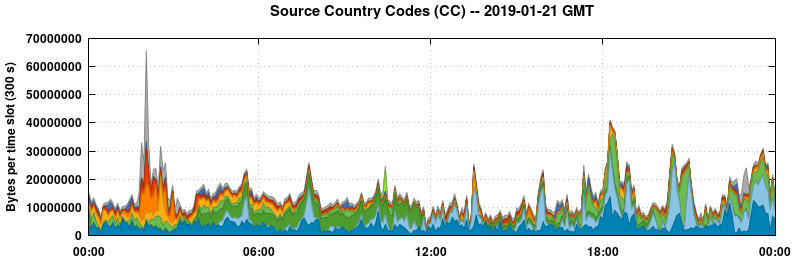 Source Country Codes (CCs)