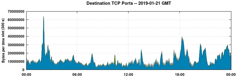 Destination TCP Ports