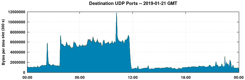 Destination UDP Ports