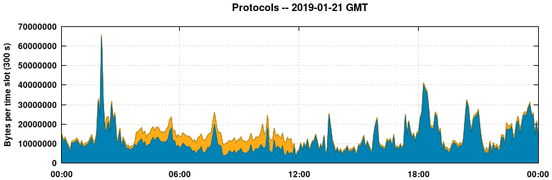 Protocols