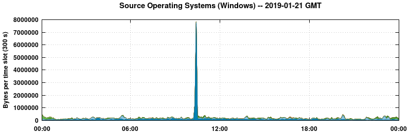 Source Operating Systems (Windows)