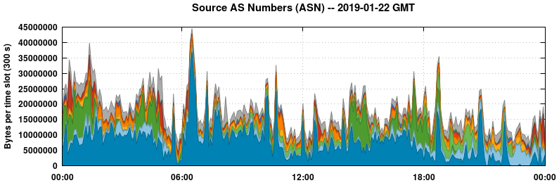 Source AS Numbers (ASNs)