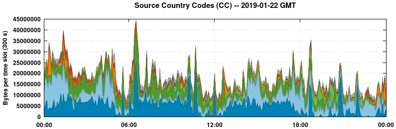 Source Country Codes (CCs)