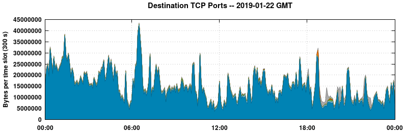 Destination TCP Ports