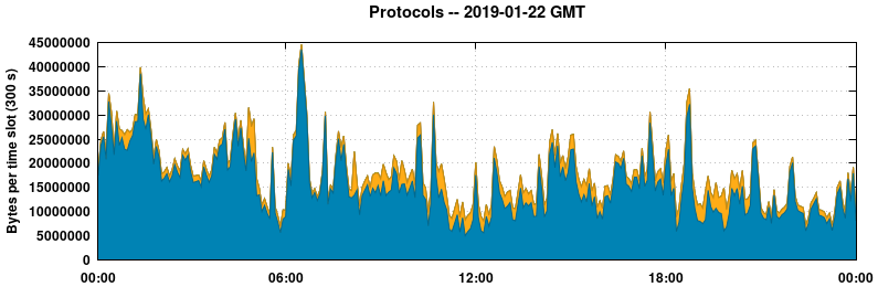 Protocols