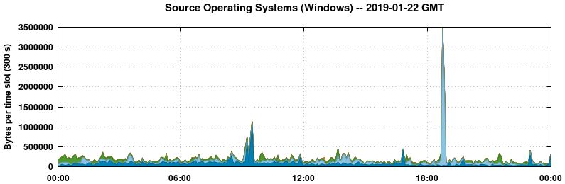 Source Operating Systems (Windows)