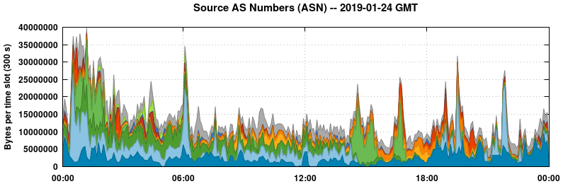Source AS Numbers (ASNs)