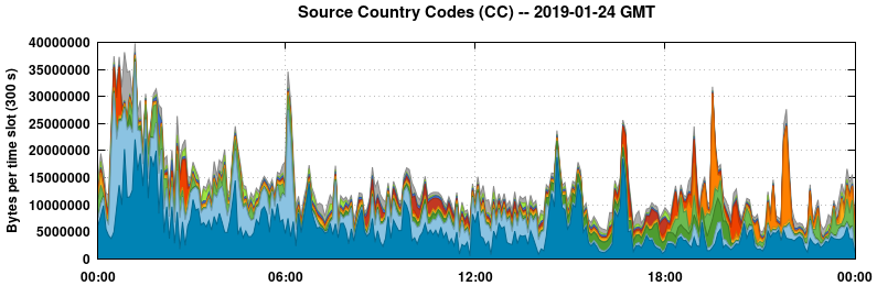 Source Country Codes (CCs)