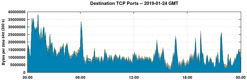 Destination TCP Ports