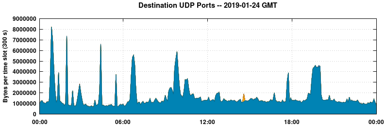 Destination UDP Ports