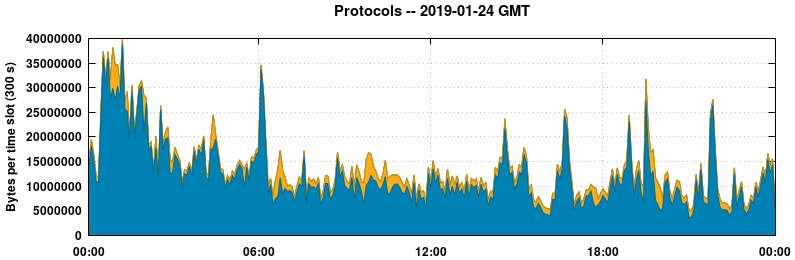 Protocols