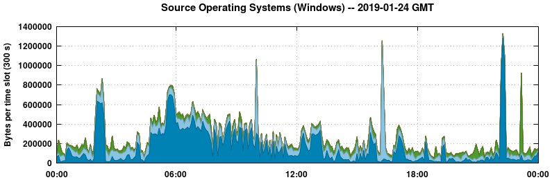 Source Operating Systems (Windows)