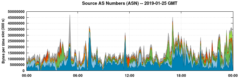 Source AS Numbers (ASNs)